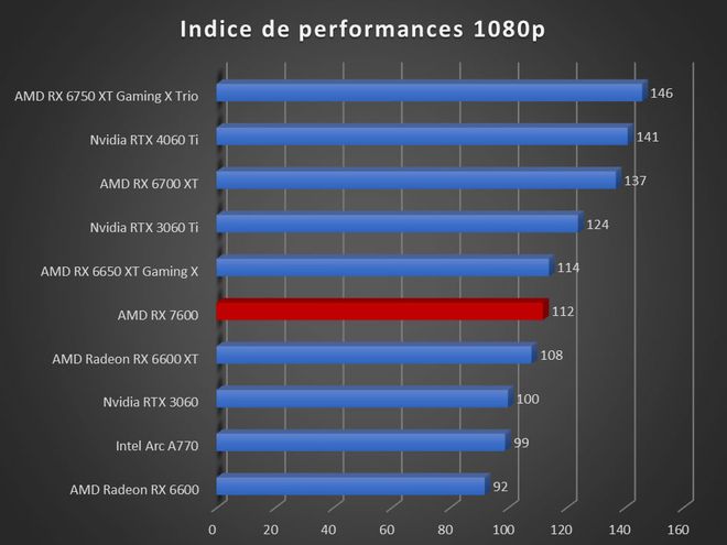 Image 57286, galerie Test AMD Radeon RX 7600 : RDNA3 se fait petit !