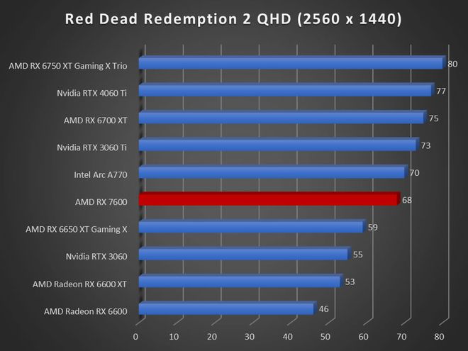 Image 57303, galerie Test AMD Radeon RX 7600 : RDNA3 se fait petit !