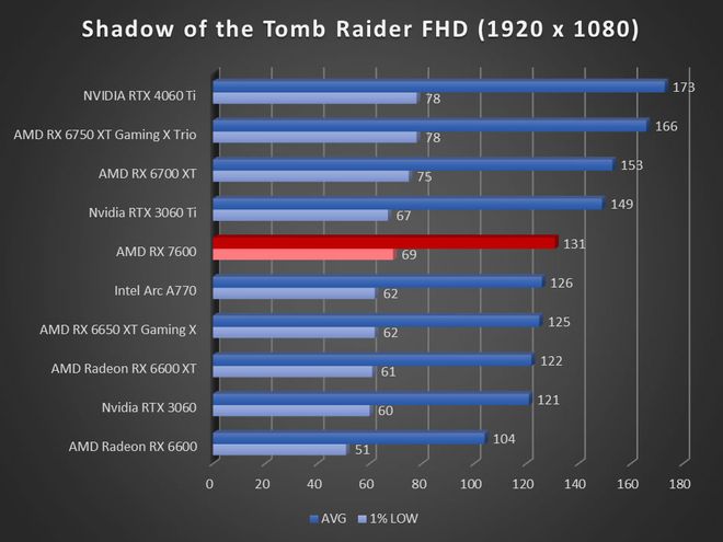 Image 57270, galerie Test AMD Radeon RX 7600 : RDNA3 se fait petit !