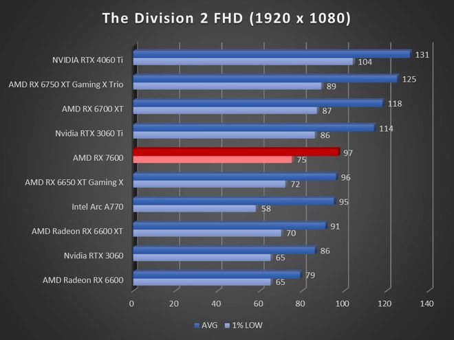 Image 57278, galerie Test AMD Radeon RX 7600 : RDNA3 se fait petit !
