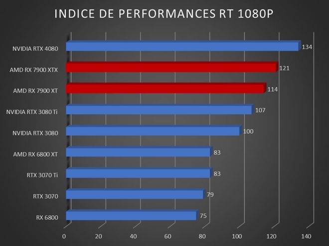 Image 52880, galerie Test AMD Radeon RX 7900 XT et RX 7900 XTX : RDNA3 se multi-dploie !