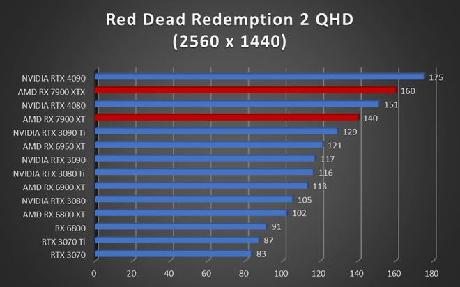 Image 52911, galerie Test AMD Radeon RX 7900 XT et RX 7900 XTX : RDNA3 se multi-dploie !