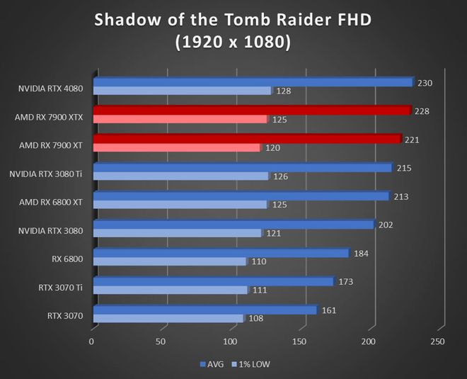 Image 52898, galerie Test AMD Radeon RX 7900 XT et RX 7900 XTX : RDNA3 se multi-dploie !