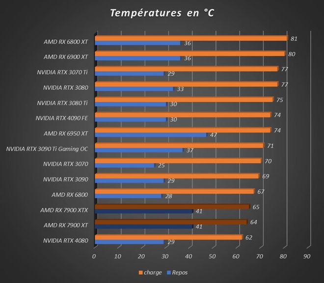 Image 52912, galerie Test AMD Radeon RX 7900 XT et RX 7900 XTX : RDNA3 se multi-dploie !