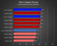 Cliquez pour agrandir Test processeurs AMD Ryzen 7 7700X et Ryzen 9 7950X : un nouveau roi est né !