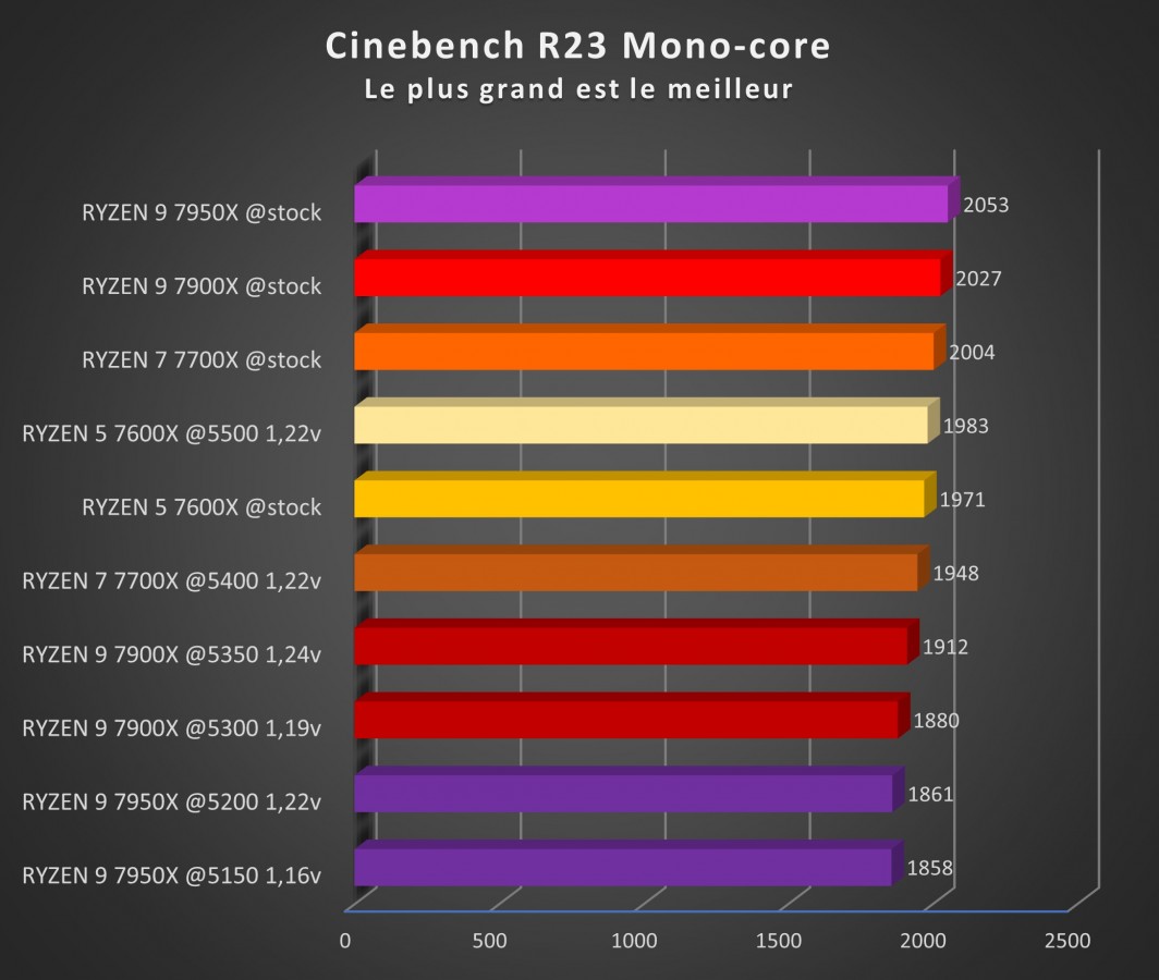 Image 51406, galerie Test processeurs AMD Ryzen 7 7700X et Ryzen 9 7950X : un nouveau roi est n !