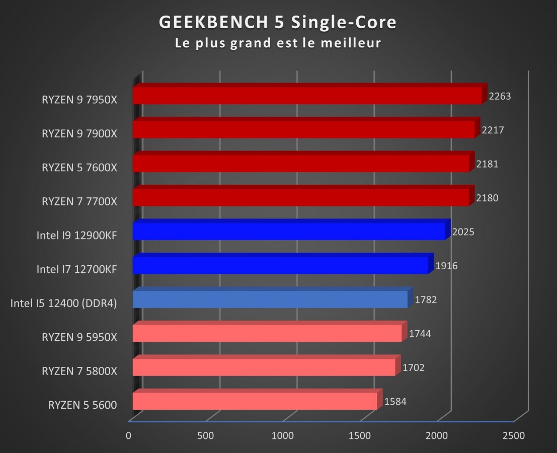 Image 51388, galerie Test processeurs AMD Ryzen 7 7700X et Ryzen 9 7950X : un nouveau roi est n !