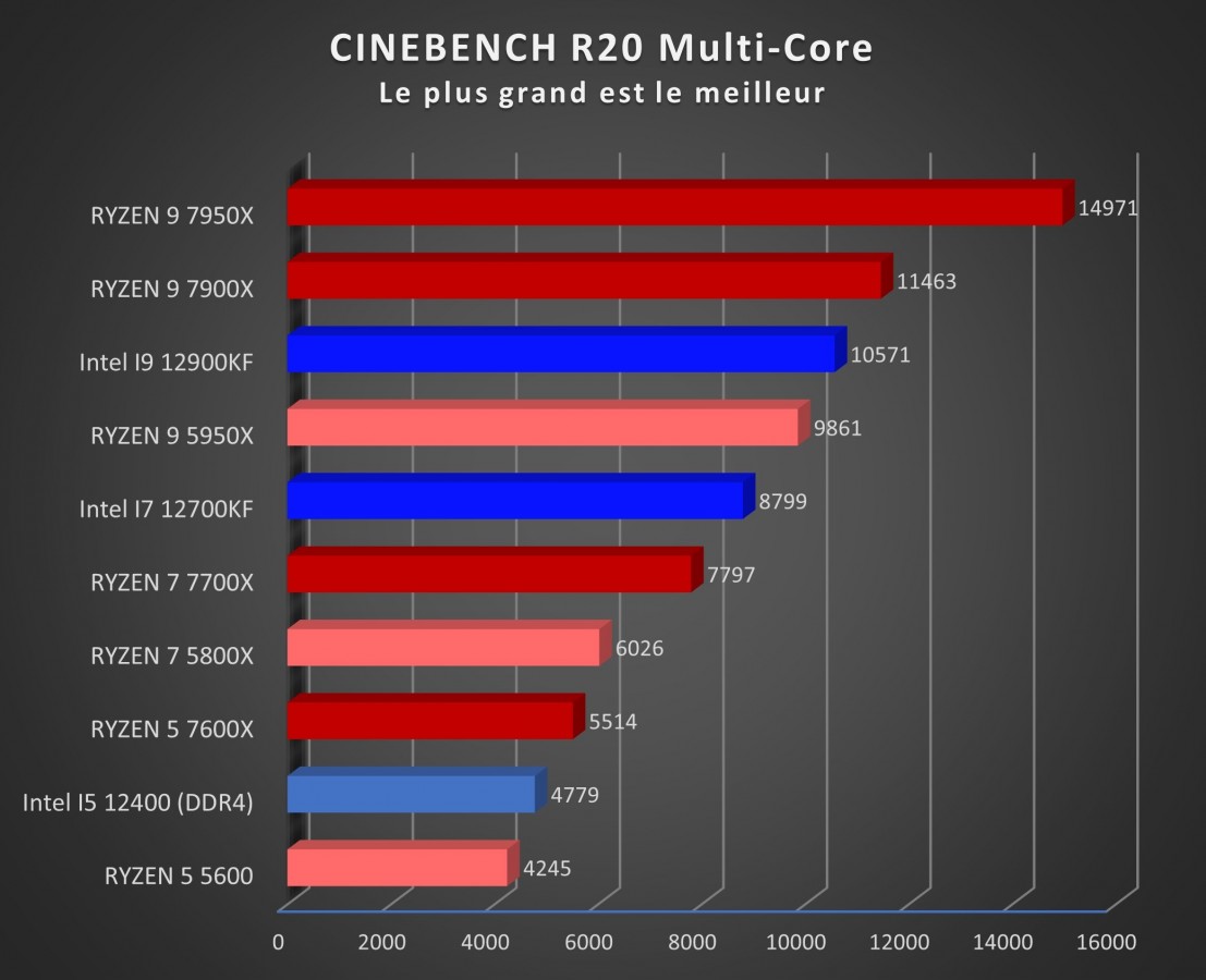 Image 51378, galerie Test processeurs AMD Ryzen 7 7700X et Ryzen 9 7950X : un nouveau roi est n !