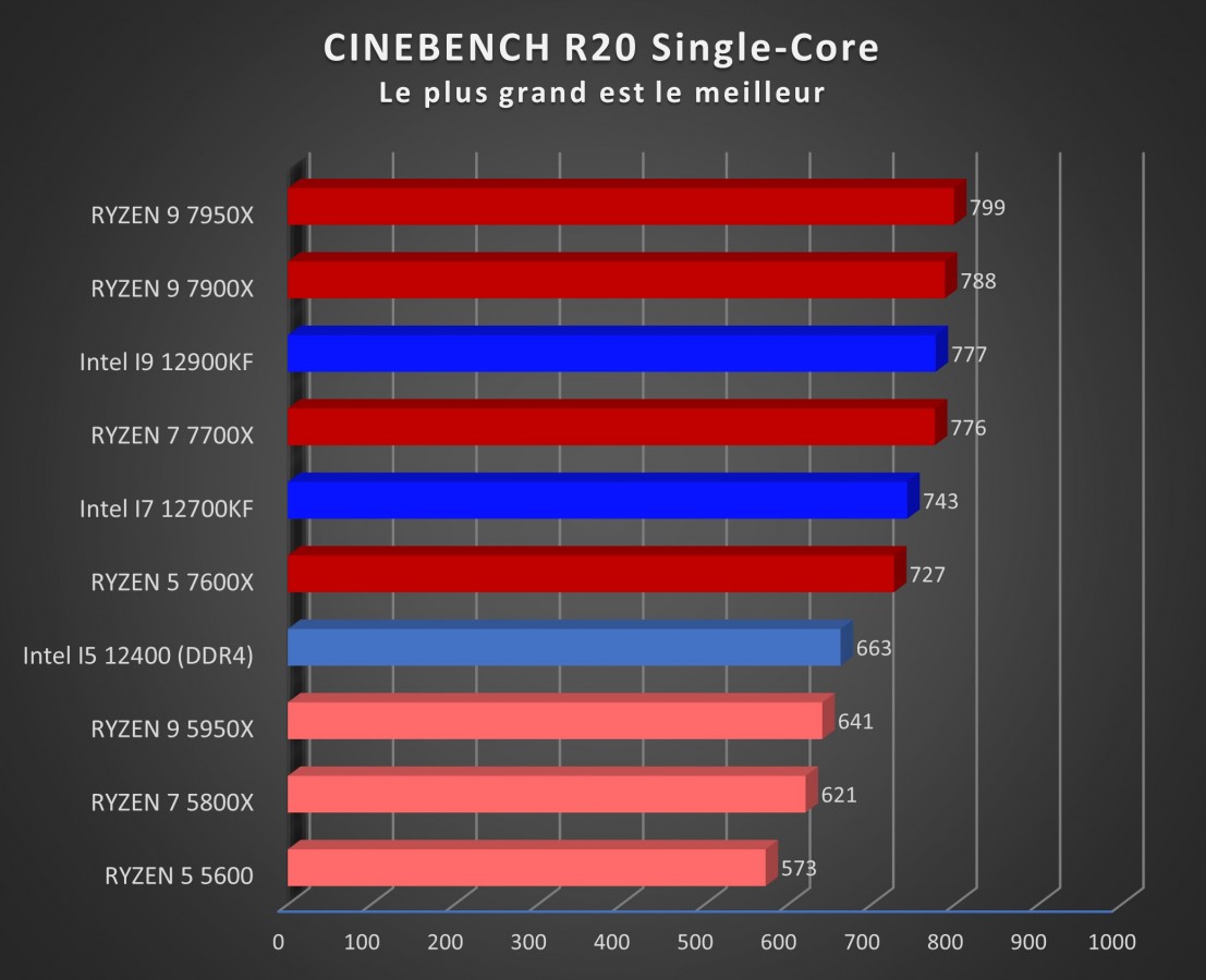 Image 51384, galerie Test processeurs AMD Ryzen 7 7700X et Ryzen 9 7950X : un nouveau roi est n !