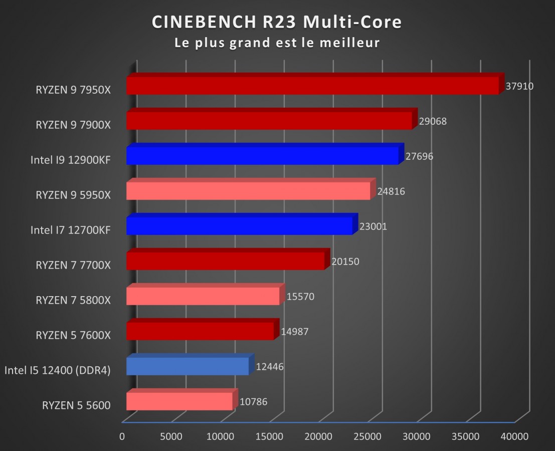 Image 51385, galerie Test processeurs AMD Ryzen 7 7700X et Ryzen 9 7950X : un nouveau roi est n !