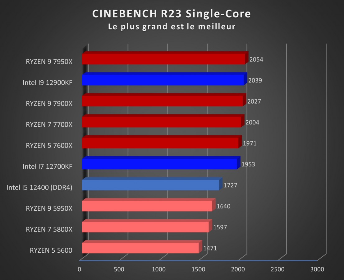 Image 51390, galerie Test processeurs AMD Ryzen 7 7700X et Ryzen 9 7950X : un nouveau roi est n !