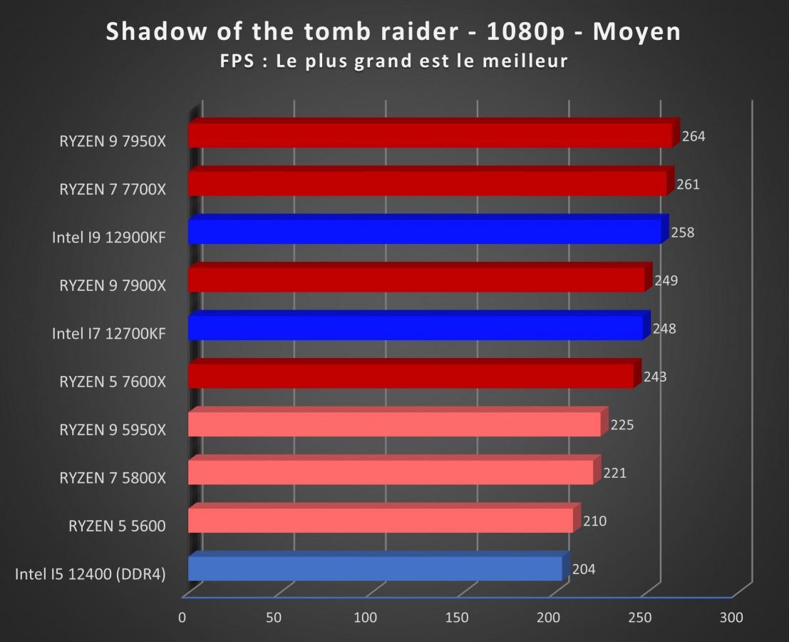 Image 51387, galerie Test processeurs AMD Ryzen 7 7700X et Ryzen 9 7950X : un nouveau roi est n !