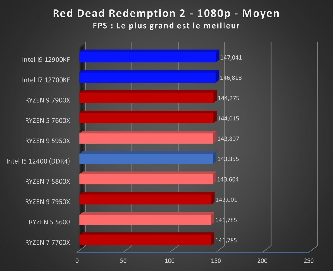 Image 51393, galerie Test processeurs AMD Ryzen 7 7700X et Ryzen 9 7950X : un nouveau roi est n !