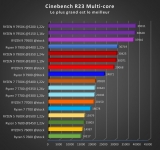 Cliquez pour agrandir Test processeurs 65 watts d'AMD : Ryzen 5 7600, Ryzen 7 7700 et Ryzen 9 7900 