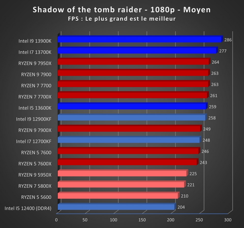 Image 53569, galerie Test processeurs 65 watts d'AMD : Ryzen 5 7600, Ryzen 7 7700 et Ryzen 9 7900 