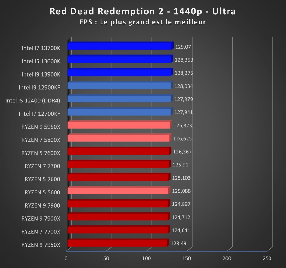 Image 53578, galerie Test processeurs 65 watts d'AMD : Ryzen 5 7600, Ryzen 7 7700 et Ryzen 9 7900 