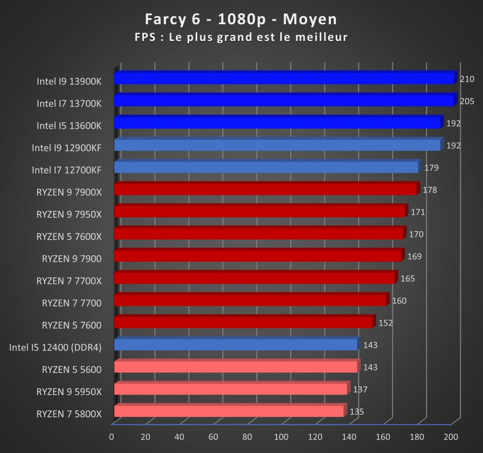 Image 53564, galerie Test processeurs 65 watts d'AMD : Ryzen 5 7600, Ryzen 7 7700 et Ryzen 9 7900 