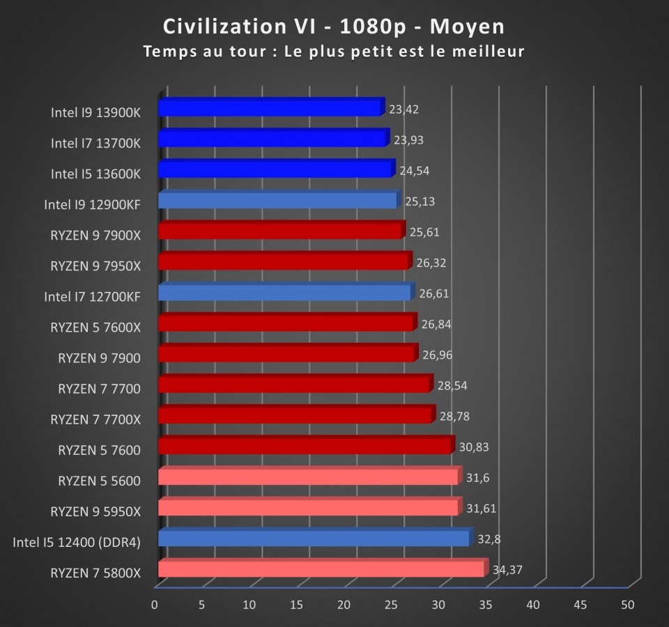 Image 53574, galerie Test processeurs 65 watts d'AMD : Ryzen 5 7600, Ryzen 7 7700 et Ryzen 9 7900 