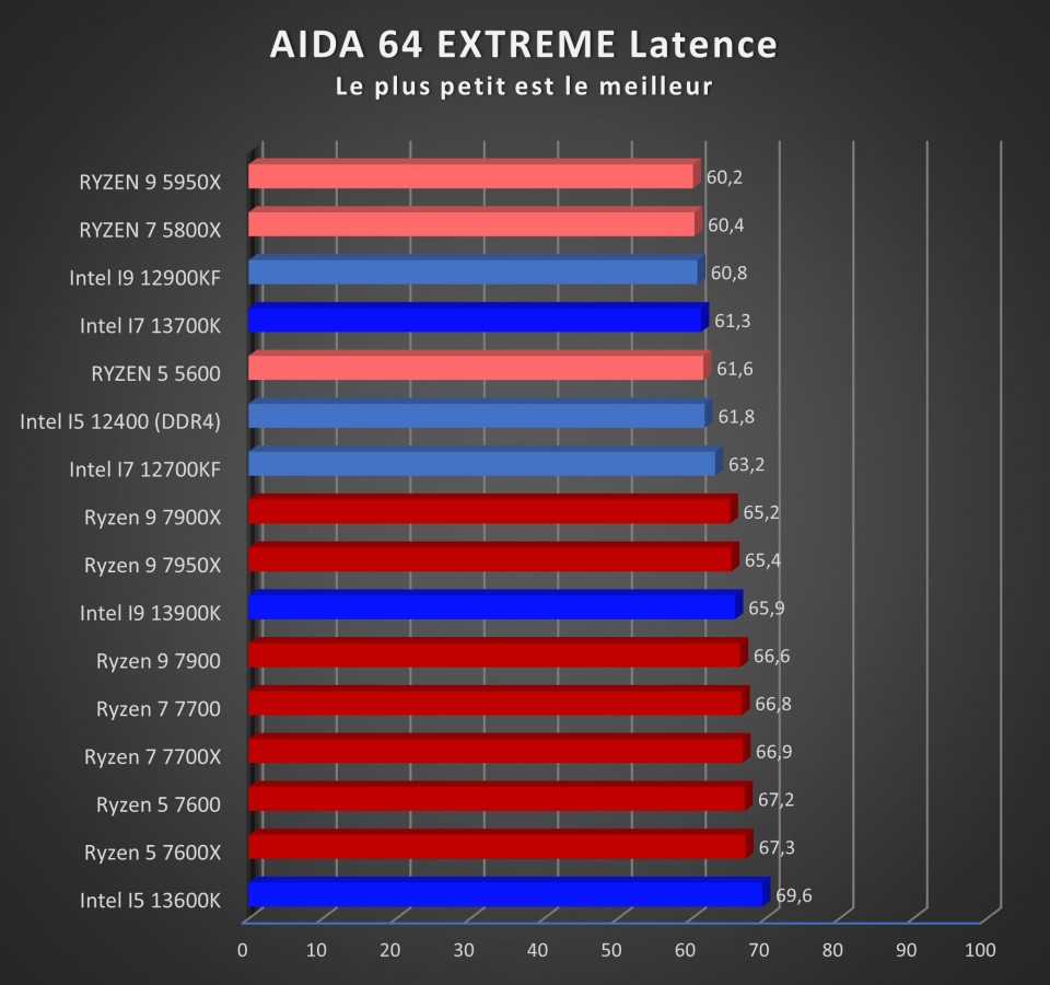 Image 53542, galerie Test processeurs 65 watts d'AMD : Ryzen 5 7600, Ryzen 7 7700 et Ryzen 9 7900 