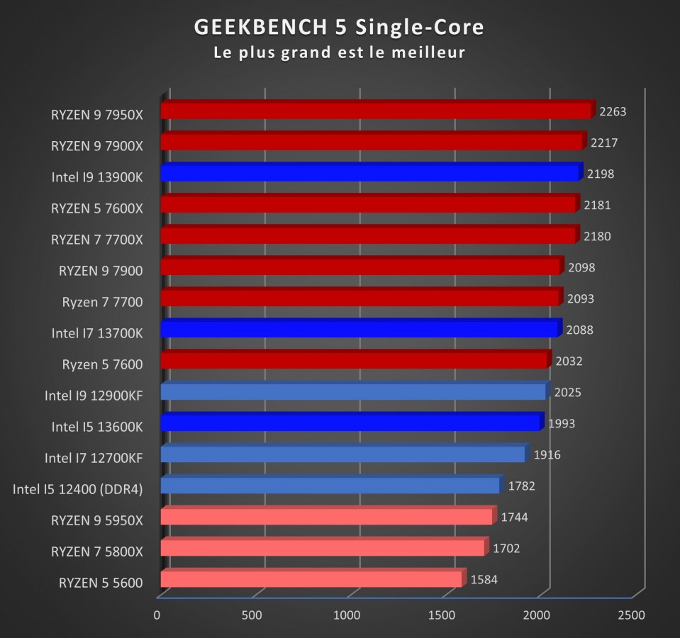 Image 53554, galerie Test processeurs 65 watts d'AMD : Ryzen 5 7600, Ryzen 7 7700 et Ryzen 9 7900 