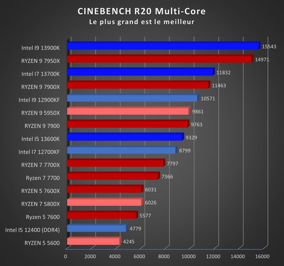 Image 53541, galerie Test processeurs 65 watts d'AMD : Ryzen 5 7600, Ryzen 7 7700 et Ryzen 9 7900 