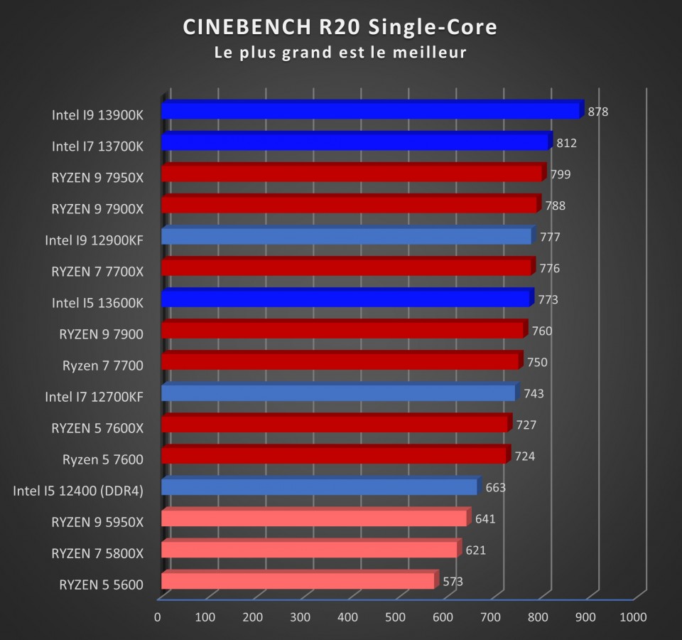 Image 53549, galerie Test processeurs 65 watts d'AMD : Ryzen 5 7600, Ryzen 7 7700 et Ryzen 9 7900 