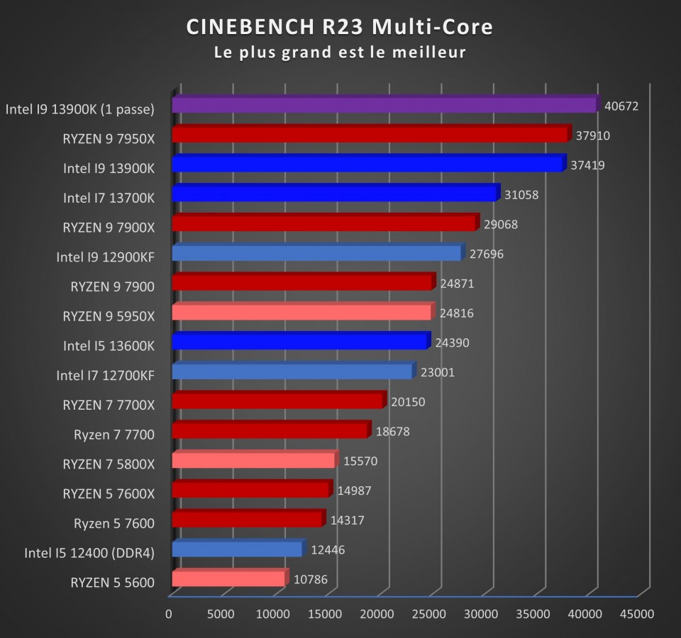 Image 53550, galerie Test processeurs 65 watts d'AMD : Ryzen 5 7600, Ryzen 7 7700 et Ryzen 9 7900 