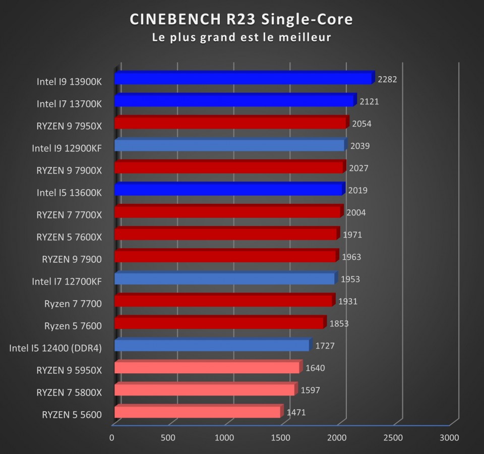 Image 53538, galerie Test processeurs 65 watts d'AMD : Ryzen 5 7600, Ryzen 7 7700 et Ryzen 9 7900 