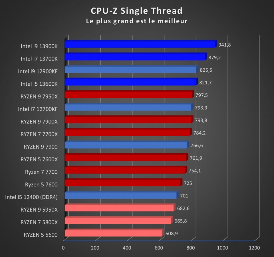 Image 53548, galerie Test processeurs 65 watts d'AMD : Ryzen 5 7600, Ryzen 7 7700 et Ryzen 9 7900 