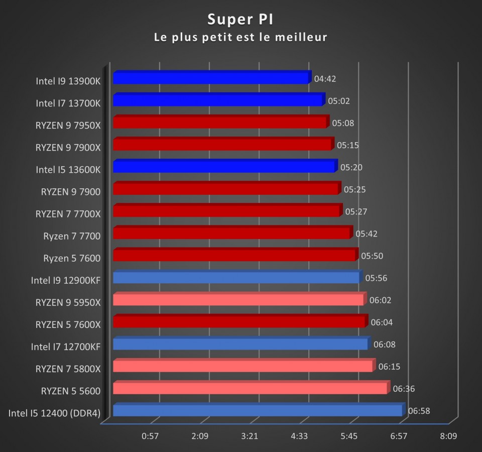 Image 53553, galerie Test processeurs 65 watts d'AMD : Ryzen 5 7600, Ryzen 7 7700 et Ryzen 9 7900 