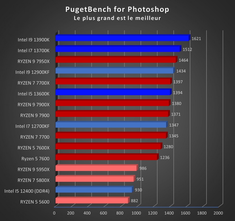 Image 53537, galerie Test processeurs 65 watts d'AMD : Ryzen 5 7600, Ryzen 7 7700 et Ryzen 9 7900 