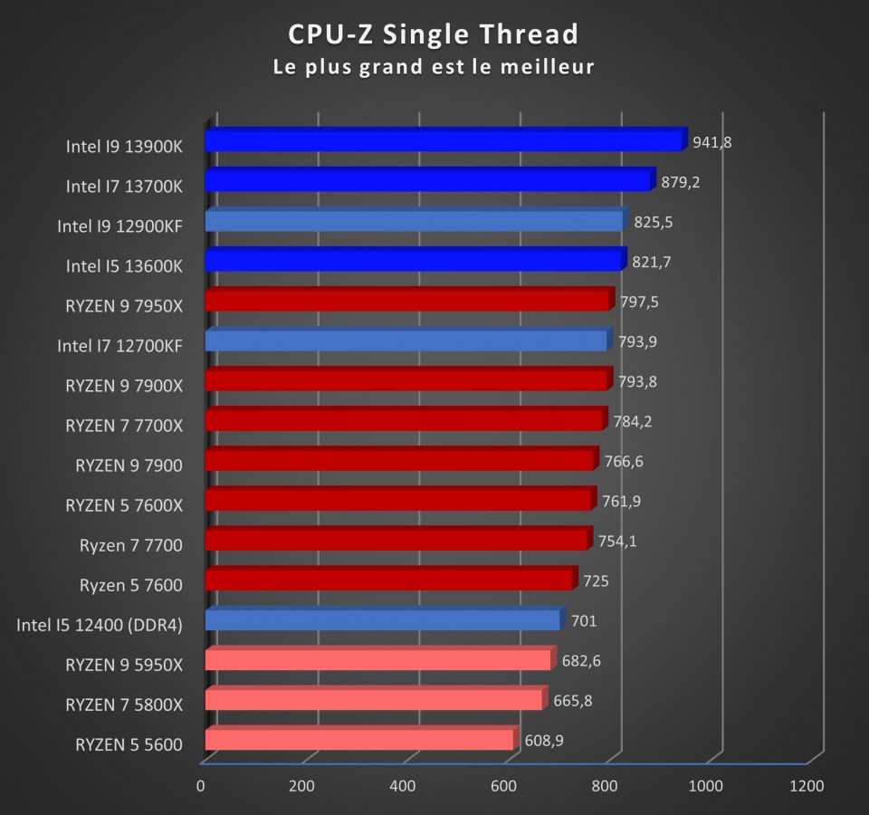 Image 53562, galerie Test processeurs 65 watts d'AMD : Ryzen 5 7600, Ryzen 7 7700 et Ryzen 9 7900 
