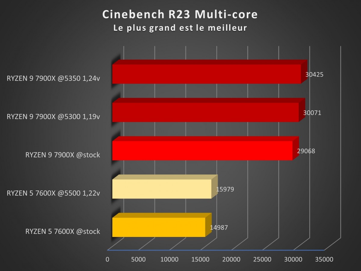 Test processeurs AMD Ryzen 5 7600X et Ryzen 9 7900X : ZEN 4 prend le lead ?  : Overclock, page 21