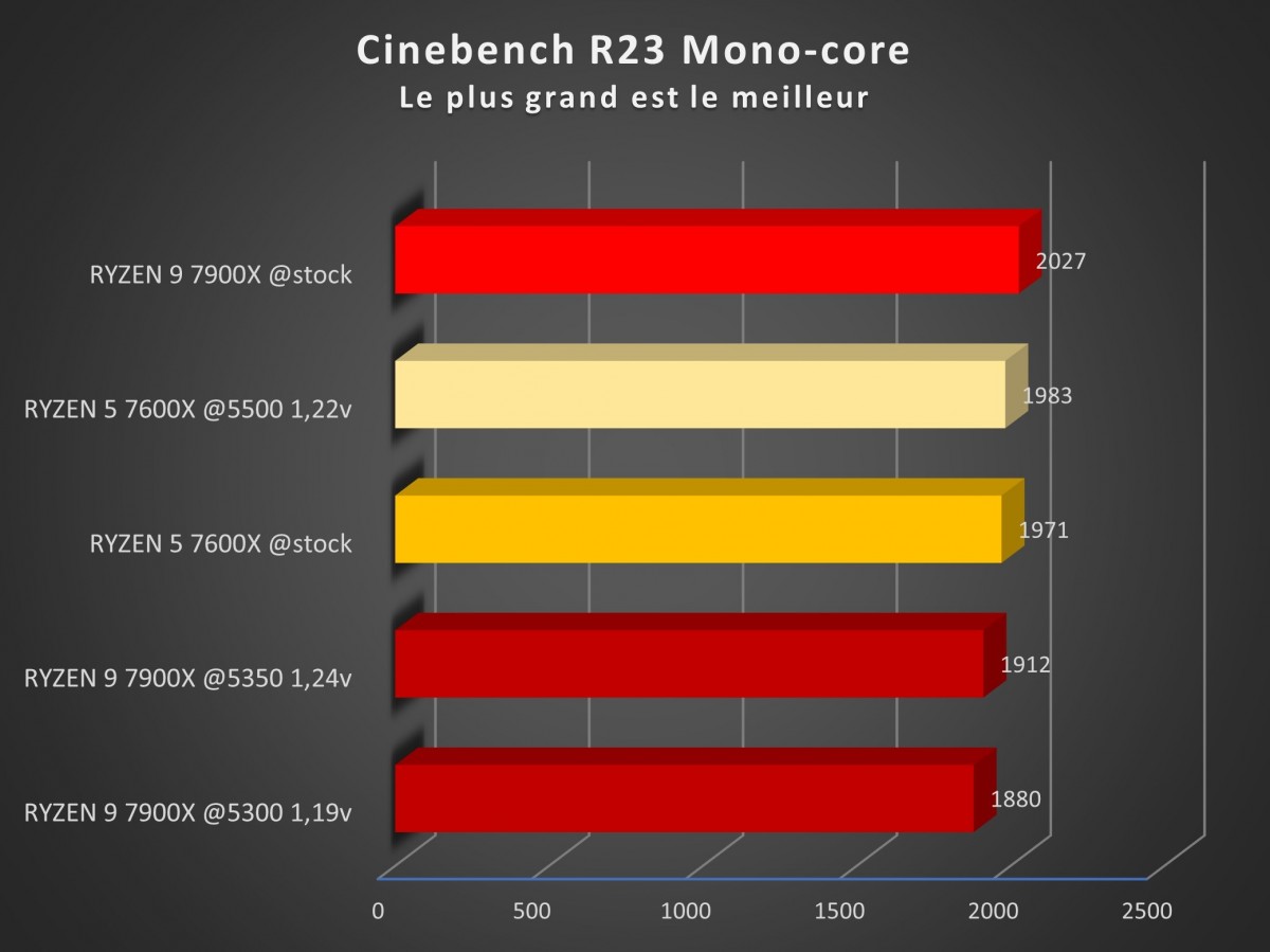 Image 51138, galerie Test processeurs AMD Ryzen 5 7600X et Ryzen 9 7900X : ZEN 4 prend le lead ?