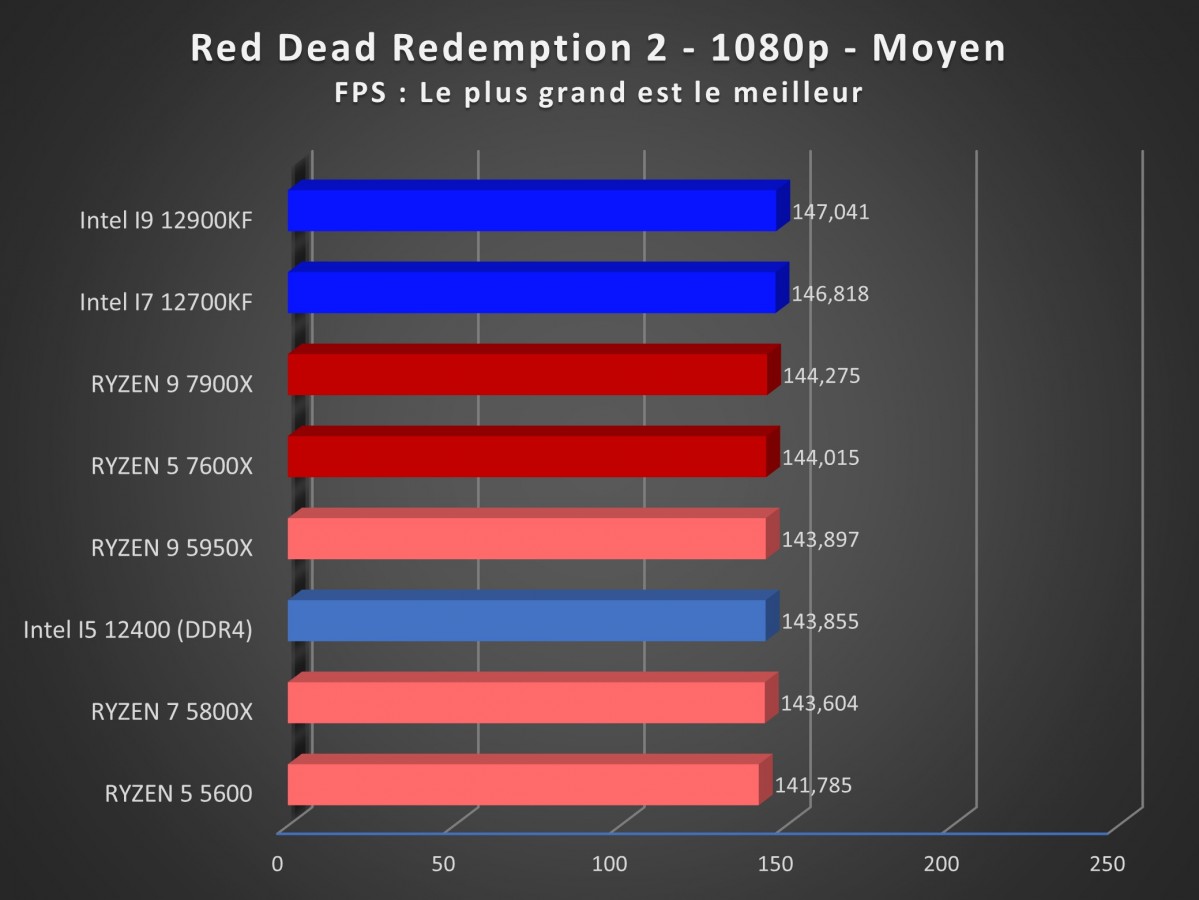 Image 51117, galerie Test processeurs AMD Ryzen 5 7600X et Ryzen 9 7900X : ZEN 4 prend le lead ?