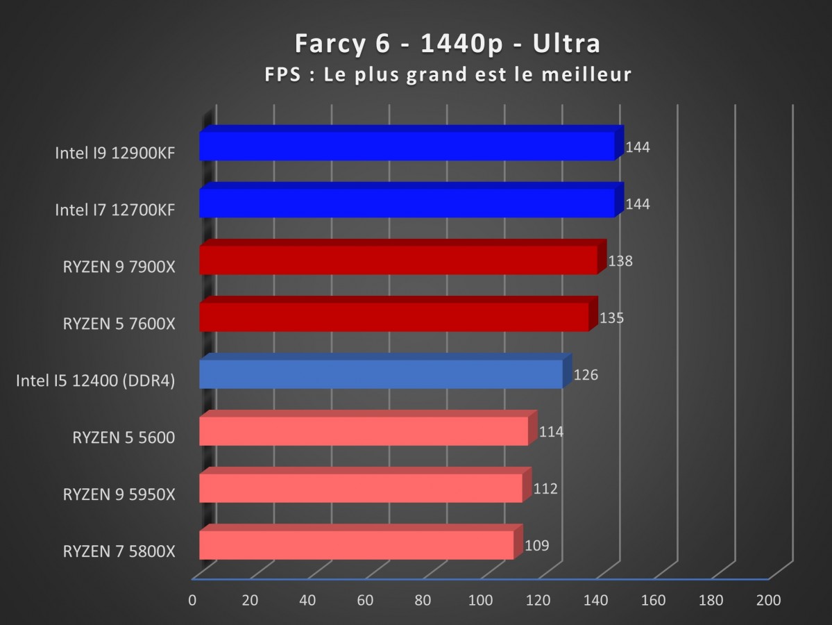 Image 51114, galerie Test processeurs AMD Ryzen 5 7600X et Ryzen 9 7900X : ZEN 4 prend le lead ?