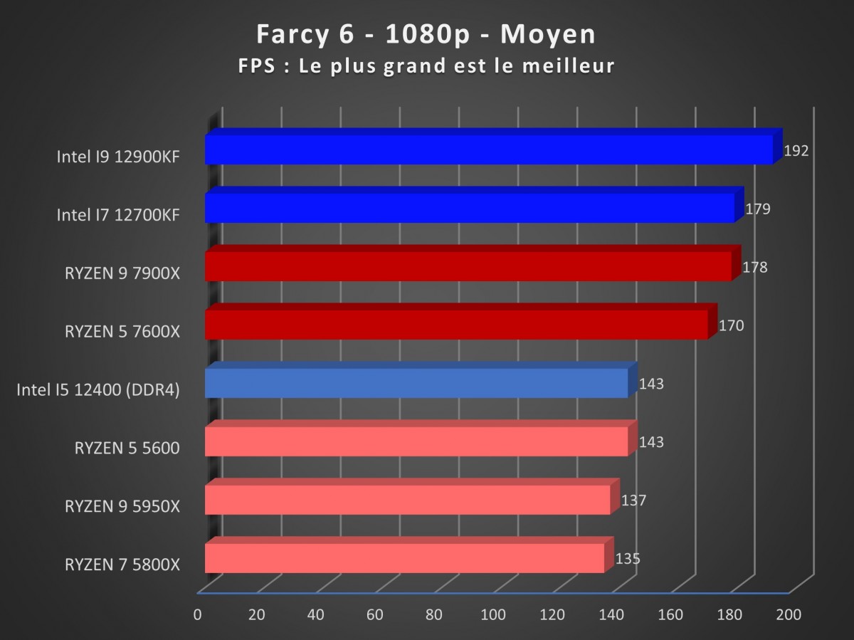 Image 51116, galerie Test processeurs AMD Ryzen 5 7600X et Ryzen 9 7900X : ZEN 4 prend le lead ?