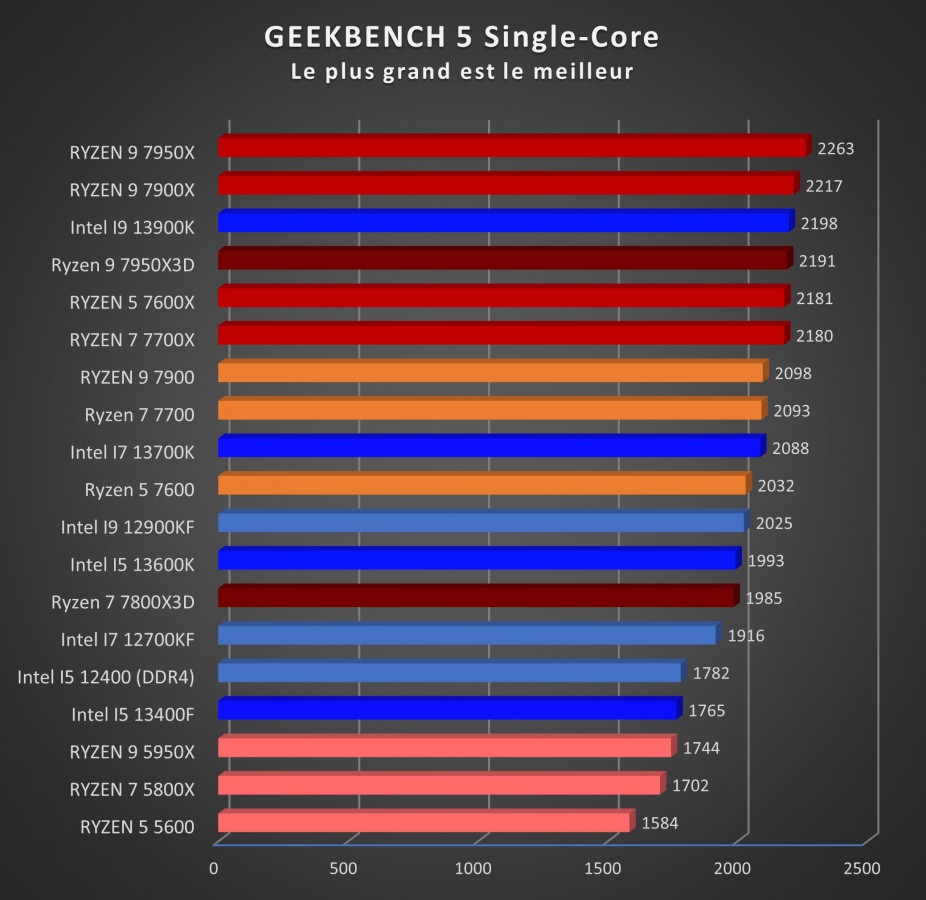 Image 55859, galerie Test processeur : voici enfin le Ryzen 7 7800X3D d'AMD tant attendu !