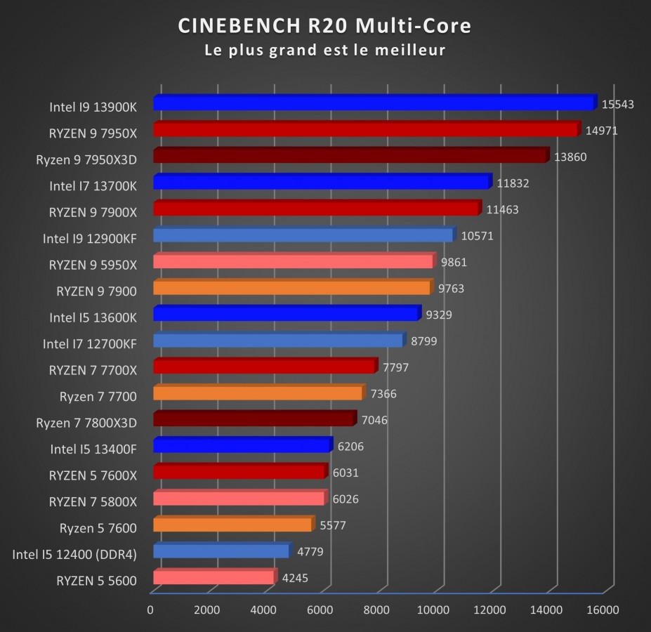 Image 55877, galerie Test processeur : voici enfin le Ryzen 7 7800X3D d'AMD tant attendu !