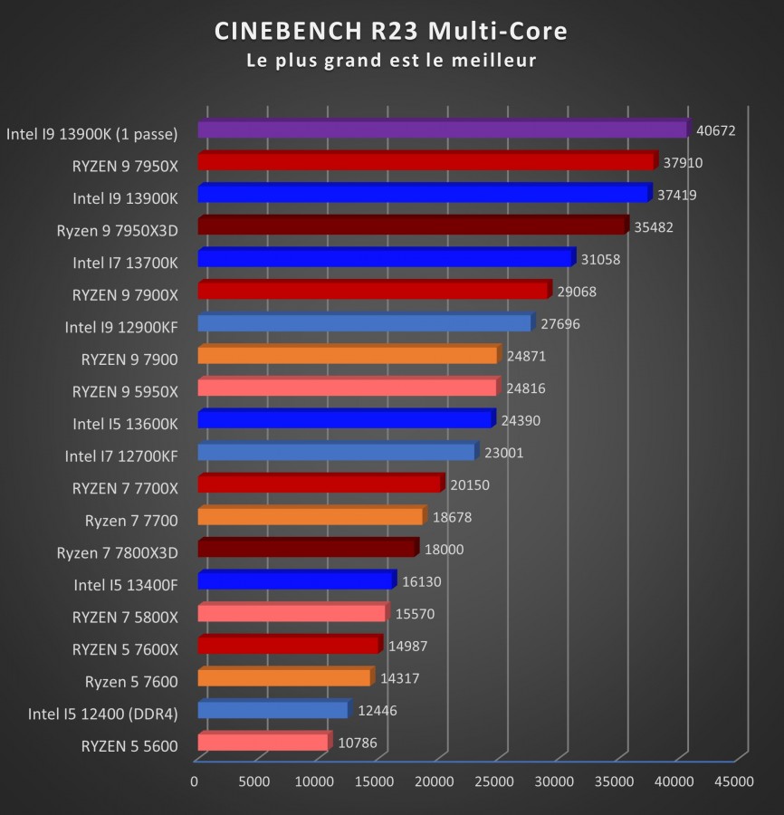 Image 55868, galerie Test processeur : voici enfin le Ryzen 7 7800X3D d'AMD tant attendu !