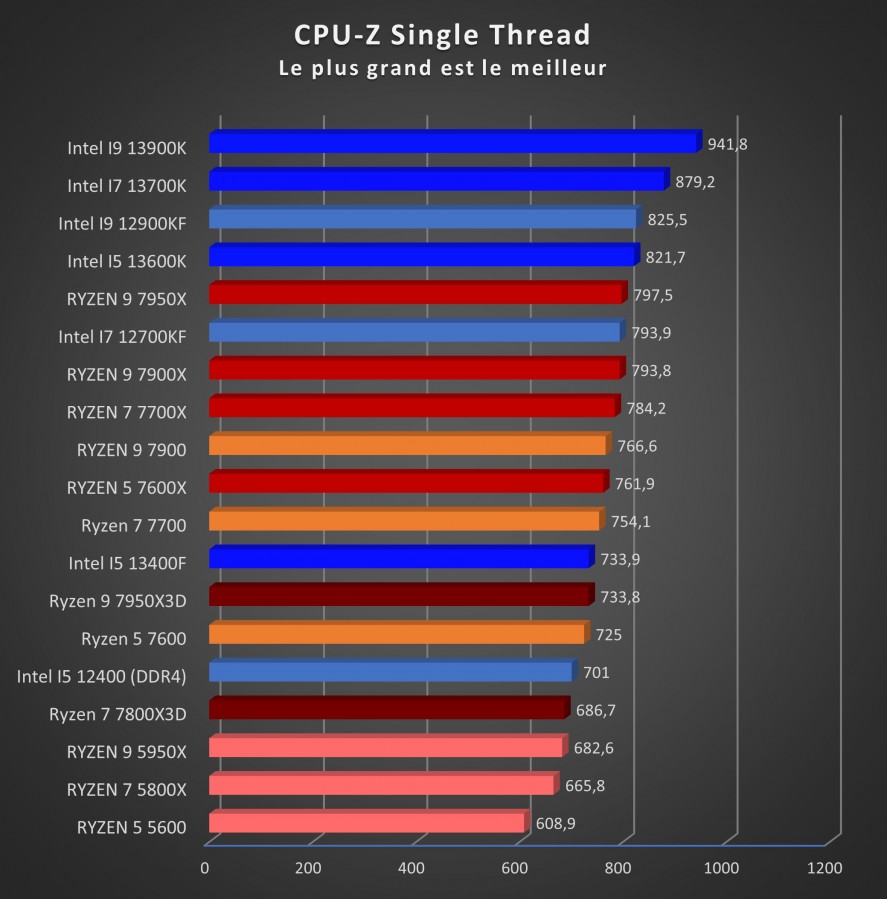 Image 55874, galerie Test processeur : voici enfin le Ryzen 7 7800X3D d'AMD tant attendu !