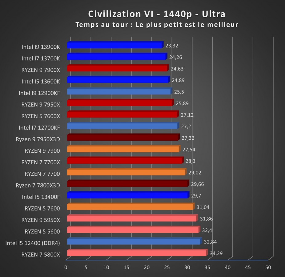 Image 55886, galerie Test processeur : voici enfin le Ryzen 7 7800X3D d'AMD tant attendu !