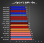 Cliquez pour agrandir Test processeur AMD Ryzen 9 7950X3D, pour des jeux sans limite