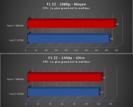 Cliquez pour agrandir Core i7-14700K VS Ryzen 7 7800X3D, lequel est le meilleur en jeu ? 