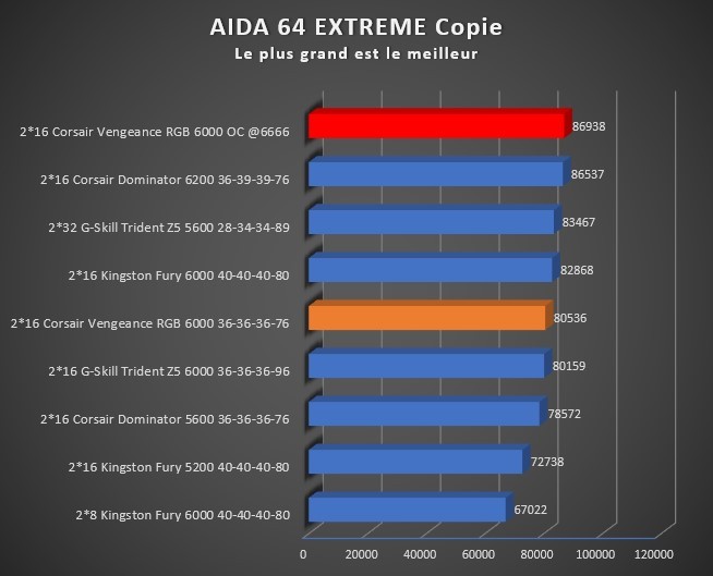 Image 49949, galerie Test Mmoire DDR5 : Corsair Vengeance RGB 32GB (2x16GB) 6000MHz C36, enfin les voil !!!