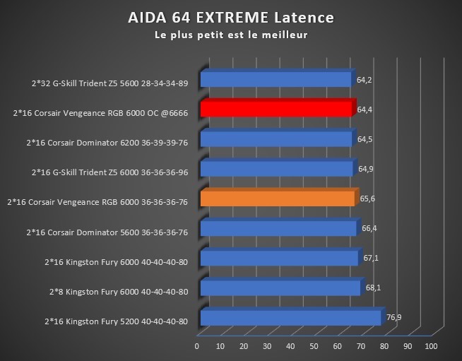 Image 49954, galerie Test Mmoire DDR5 : Corsair Vengeance RGB 32GB (2x16GB) 6000MHz C36, enfin les voil !!!