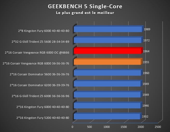 Image 49955, galerie Test Mmoire DDR5 : Corsair Vengeance RGB 32GB (2x16GB) 6000MHz C36, enfin les voil !!!