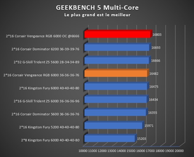 Image 49956, galerie Test Mmoire DDR5 : Corsair Vengeance RGB 32GB (2x16GB) 6000MHz C36, enfin les voil !!!