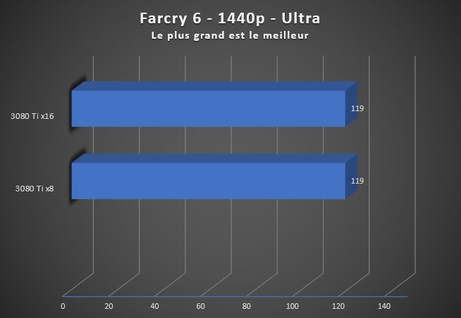 Image 49538, galerie Dossier : PCIe x16 vs x8. Quel impact sur les performances ? 