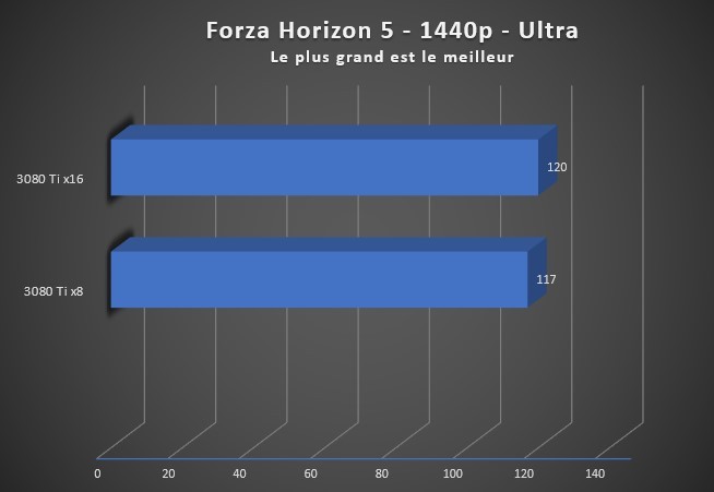 Image 49544, galerie Dossier : PCIe x16 vs x8. Quel impact sur les performances ? 